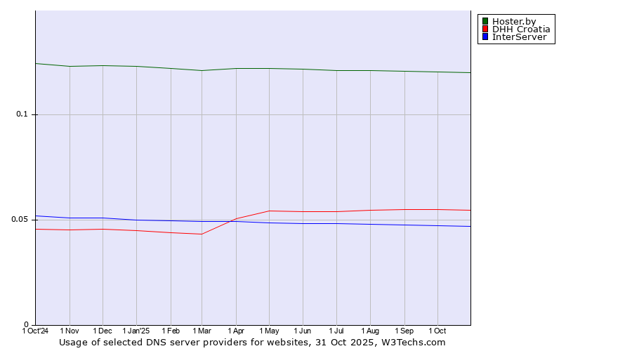 Historical trends in the usage of Hoster.by vs. DHH Croatia vs. InterServer