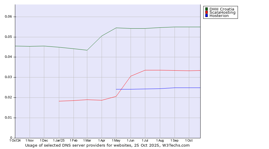 Historical trends in the usage of DHH Croatia vs. ScalaHosting vs. Hosterion