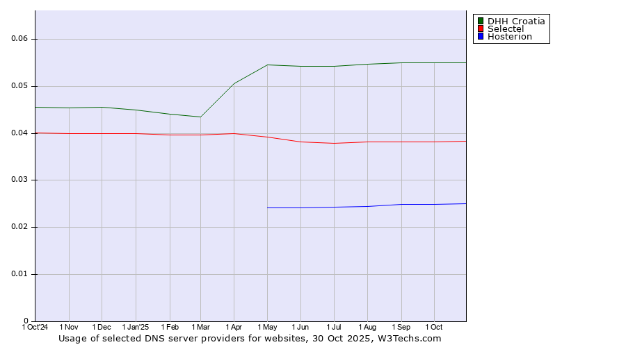 Historical trends in the usage of DHH Croatia vs. Selectel vs. Hosterion