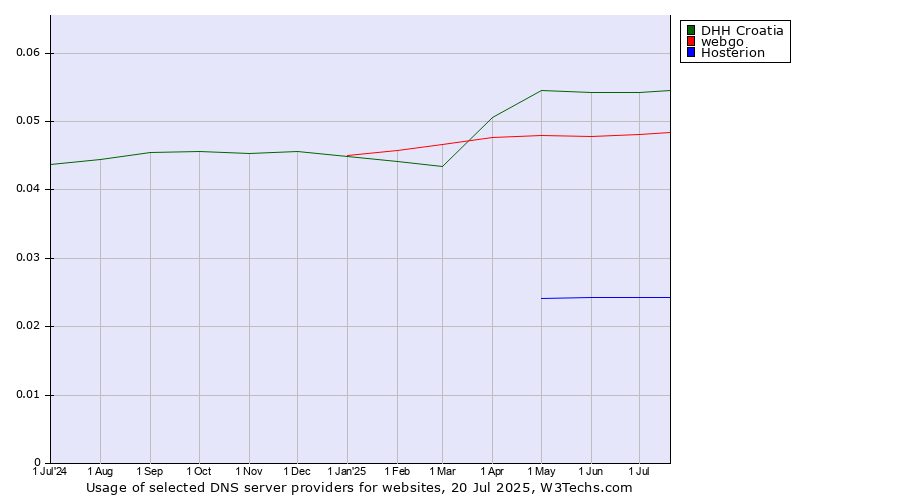 Historical trends in the usage of DHH Croatia vs. webgo vs. Hosterion