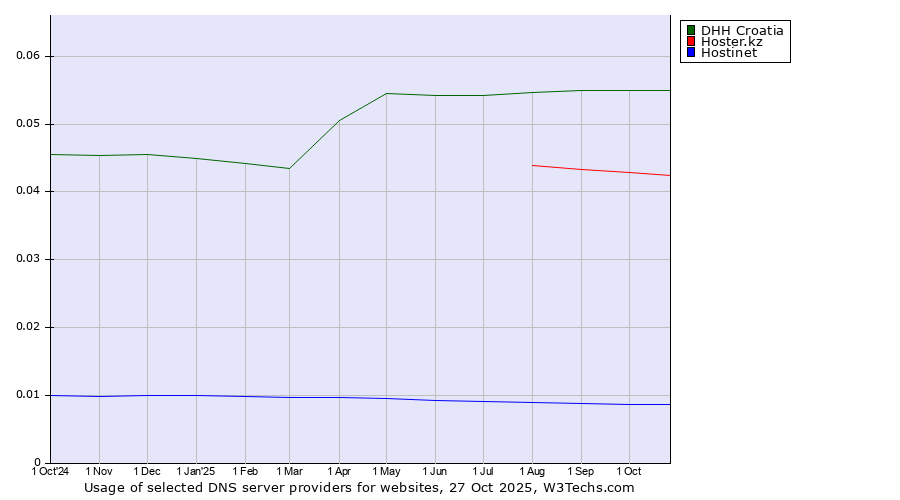 Historical trends in the usage of DHH Croatia vs. Hoster.kz vs. Hostinet