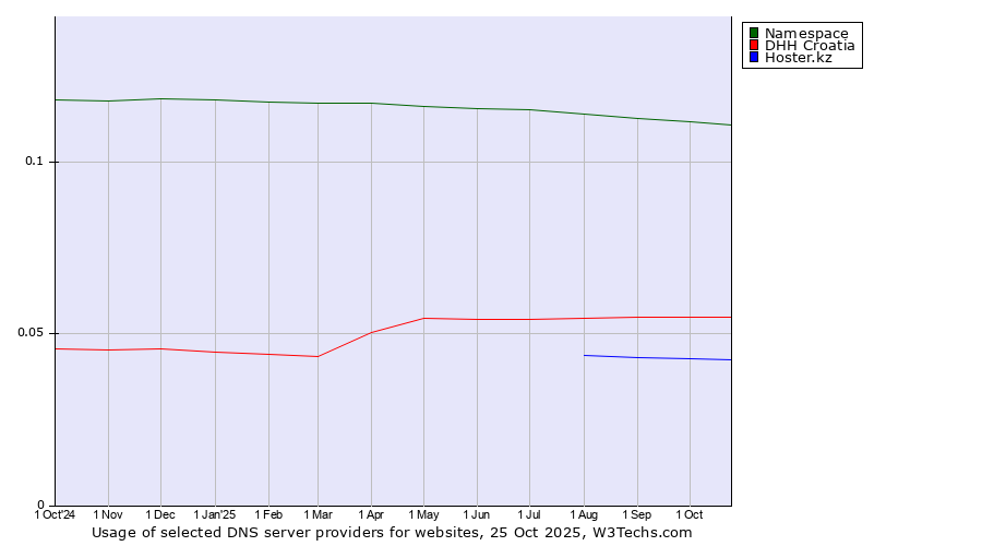 Historical trends in the usage of Namespace vs. DHH Croatia vs. Hoster.kz