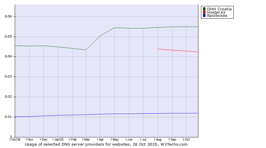 Historical trends in the usage of DHH Croatia vs. Hoster.kz vs. Raidboxes