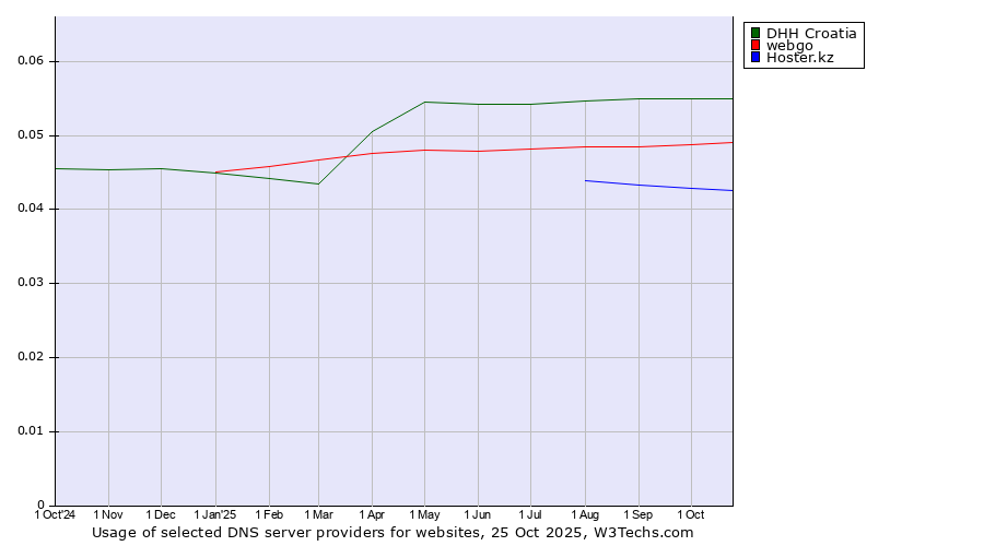 Historical trends in the usage of DHH Croatia vs. webgo vs. Hoster.kz
