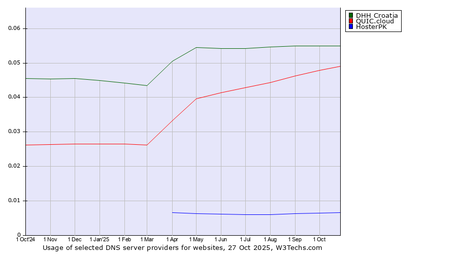 Historical trends in the usage of DHH Croatia vs. QUIC.cloud vs. HosterPK