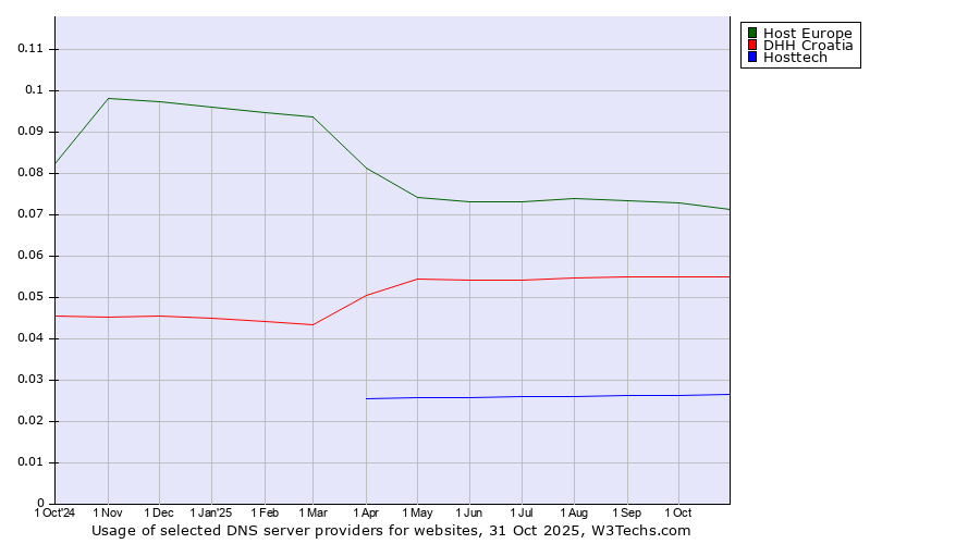 Historical trends in the usage of Host Europe vs. DHH Croatia vs. Hosttech