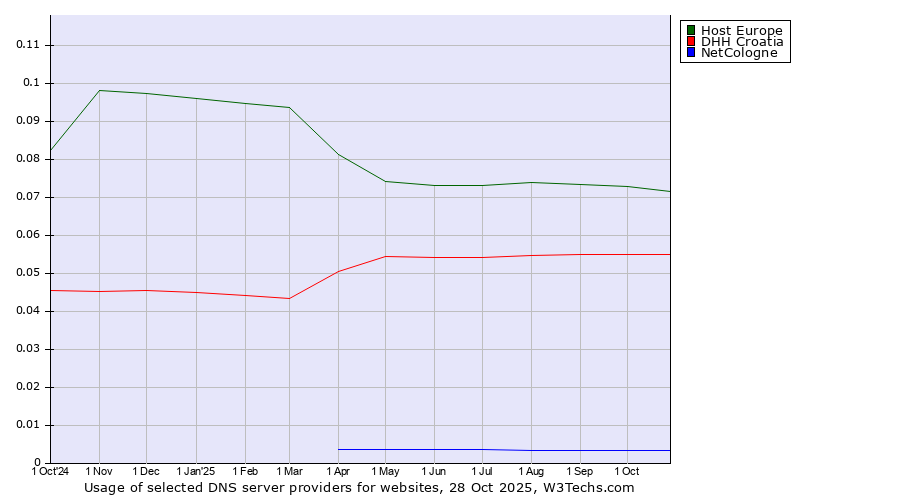 Historical trends in the usage of Host Europe vs. DHH Croatia vs. NetCologne