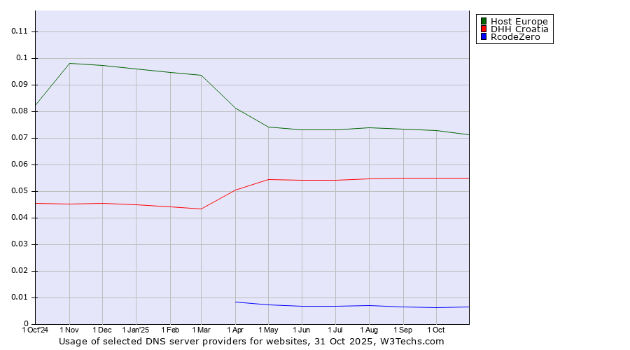 Historical trends in the usage of Host Europe vs. DHH Croatia vs. RcodeZero