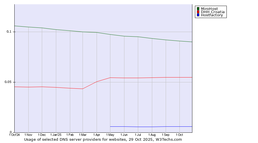 Historical trends in the usage of MiroHost vs. DHH Croatia vs. Hostfactory