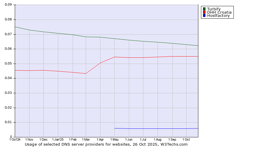Historical trends in the usage of Turbify vs. DHH Croatia vs. Hostfactory