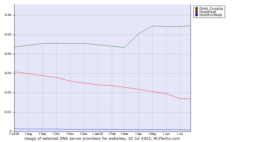 Historical trends in the usage of DHH Croatia vs. HostFeat vs. HostForWeb