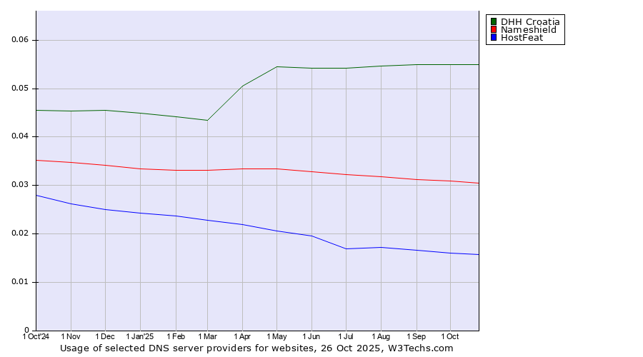 Historical trends in the usage of DHH Croatia vs. Nameshield vs. HostFeat