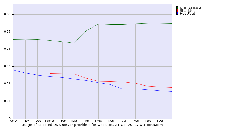 Historical trends in the usage of DHH Croatia vs. Sharktech vs. HostFeat