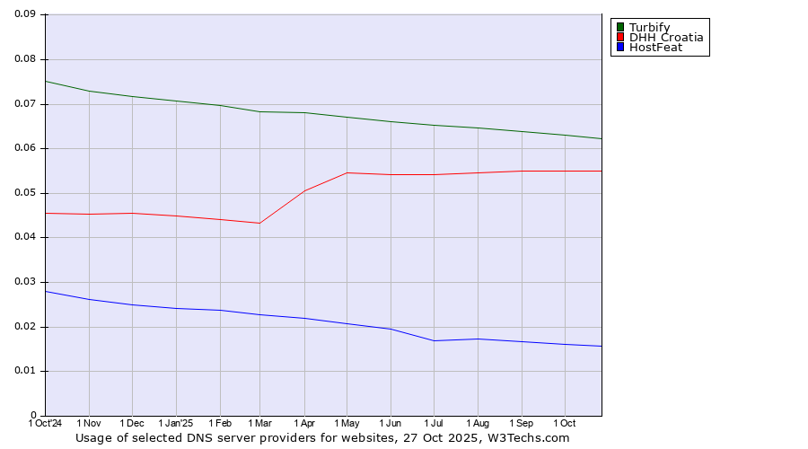 Historical trends in the usage of Turbify vs. DHH Croatia vs. HostFeat