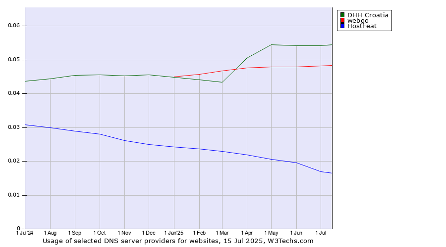 Historical trends in the usage of DHH Croatia vs. webgo vs. HostFeat