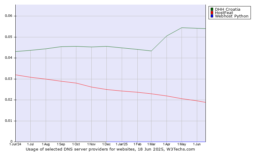 Historical trends in the usage of DHH Croatia vs. HostFeat vs. Webhost Python