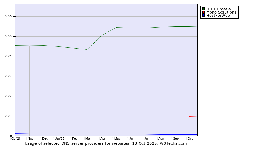 Historical trends in the usage of DHH Croatia vs. Mono Solutions vs. HostForWeb