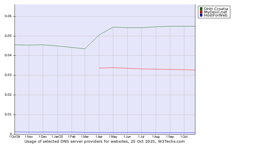Historical trends in the usage of DHH Croatia vs. MyDevil.net vs. HostForWeb