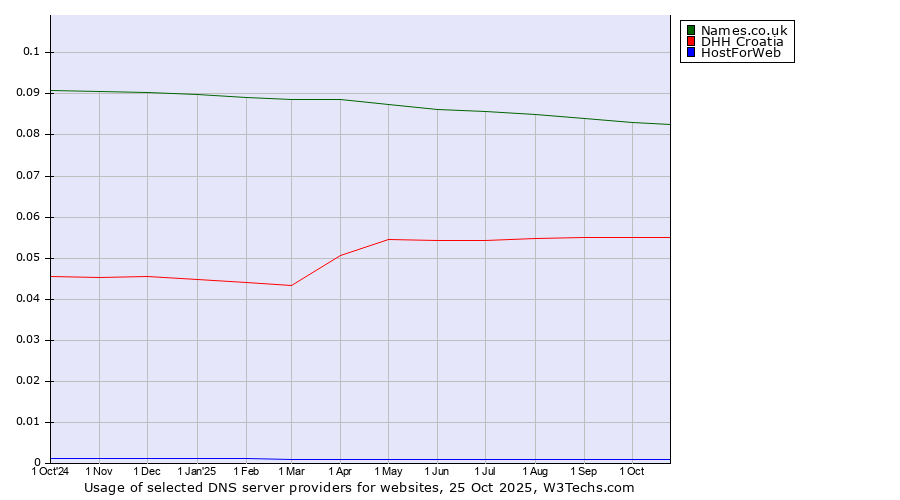 Historical trends in the usage of Names.co.uk vs. DHH Croatia vs. HostForWeb