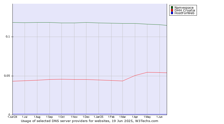 Historical trends in the usage of Namespace vs. DHH Croatia vs. HostForWeb