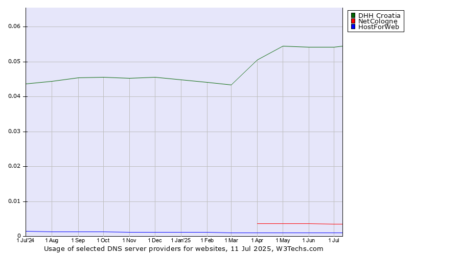 Historical trends in the usage of DHH Croatia vs. NetCologne vs. HostForWeb