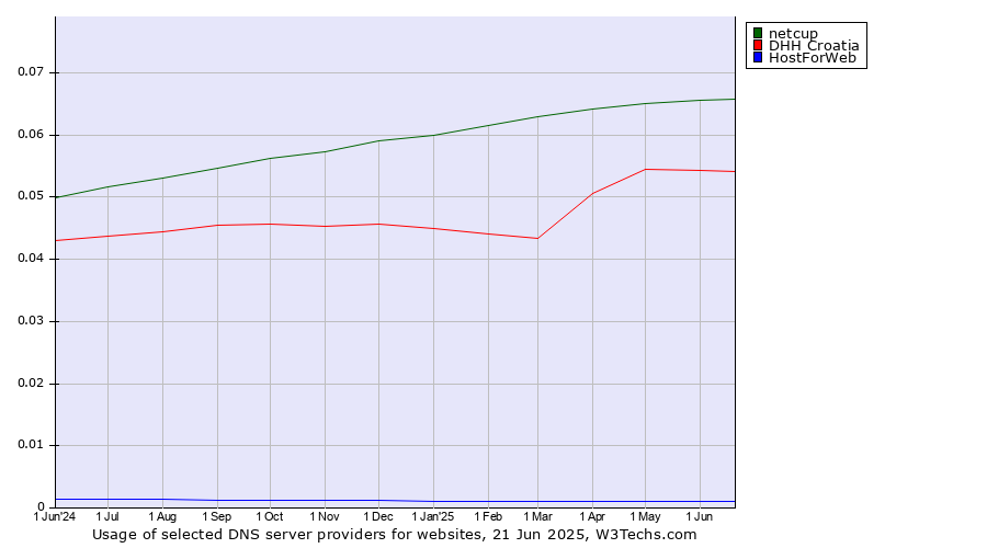 Historical trends in the usage of netcup vs. DHH Croatia vs. HostForWeb