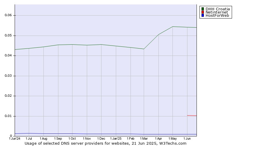 Historical trends in the usage of DHH Croatia vs. Netinternet vs. HostForWeb