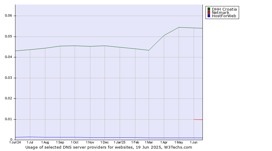 Historical trends in the usage of DHH Croatia vs. Netmark vs. HostForWeb