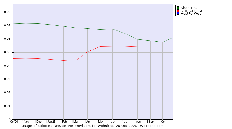 Historical trends in the usage of Nhan Hoa vs. DHH Croatia vs. HostForWeb
