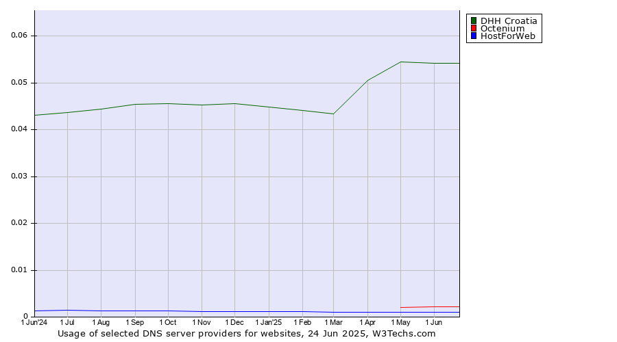 Historical trends in the usage of DHH Croatia vs. Octenium vs. HostForWeb