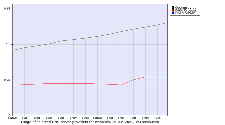 Historical trends in the usage of Openprovider vs. DHH Croatia vs. HostForWeb
