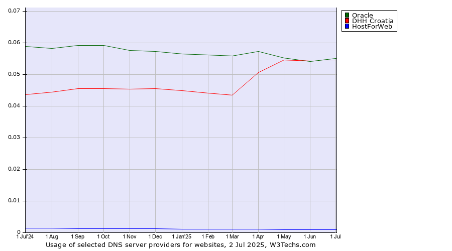 Historical trends in the usage of Oracle vs. DHH Croatia vs. HostForWeb