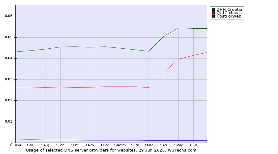 Historical trends in the usage of DHH Croatia vs. QUIC.cloud vs. HostForWeb