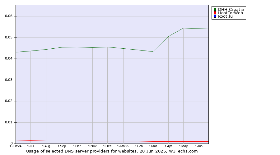 Historical trends in the usage of DHH Croatia vs. HostForWeb vs. Root.lu