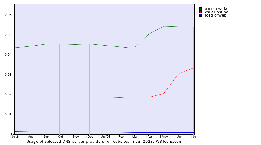 Historical trends in the usage of DHH Croatia vs. ScalaHosting vs. HostForWeb