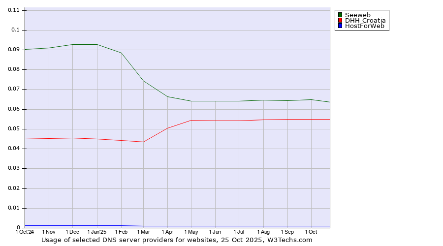 Historical trends in the usage of Seeweb vs. DHH Croatia vs. HostForWeb