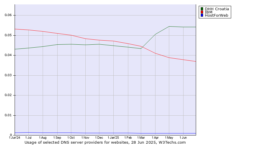 Historical trends in the usage of DHH Croatia vs. IBM vs. HostForWeb