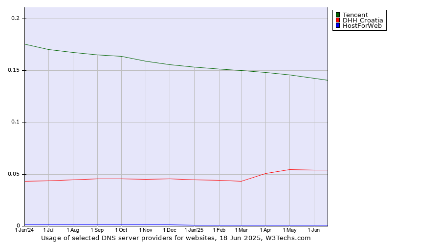 Historical trends in the usage of Tencent vs. DHH Croatia vs. HostForWeb