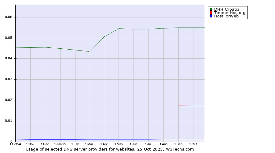 Historical trends in the usage of DHH Croatia vs. Timme Hosting vs. HostForWeb