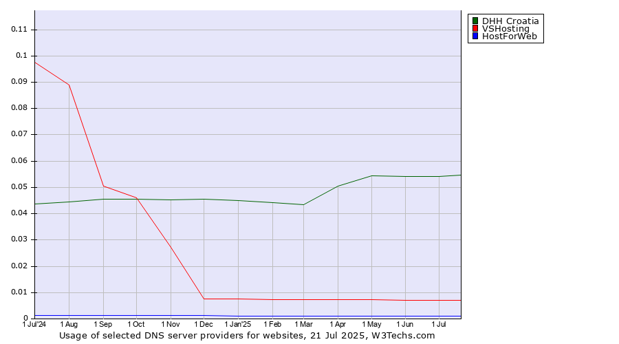 Historical trends in the usage of DHH Croatia vs. VSHosting vs. HostForWeb