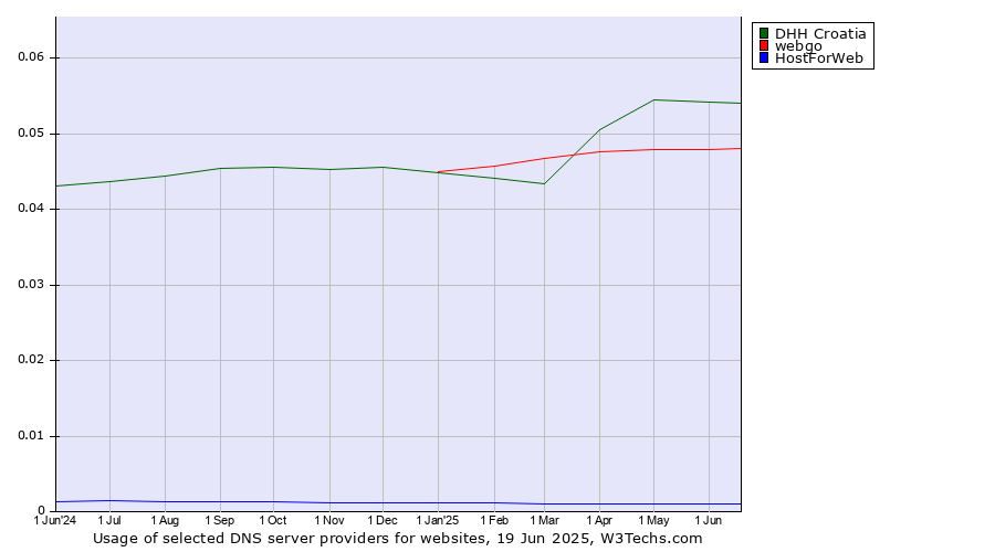 Historical trends in the usage of DHH Croatia vs. webgo vs. HostForWeb