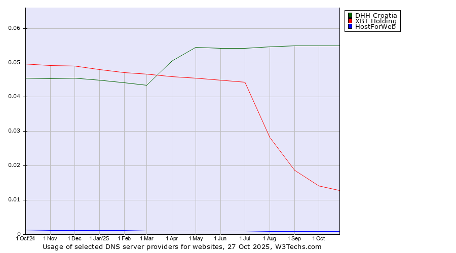 Historical trends in the usage of DHH Croatia vs. XBT Holding vs. HostForWeb
