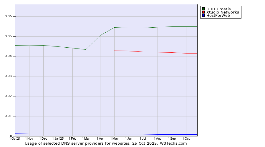 Historical trends in the usage of DHH Croatia vs. Xtudio Networks vs. HostForWeb