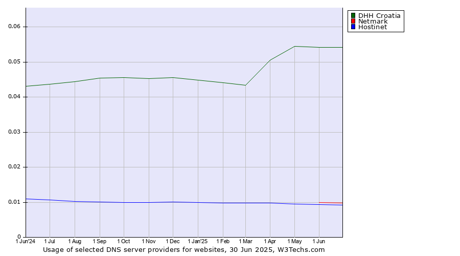 Historical trends in the usage of DHH Croatia vs. Netmark vs. Hostinet