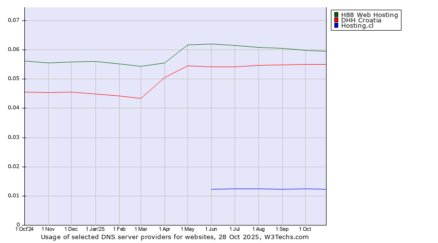 Historical trends in the usage of H88 Web Hosting vs. DHH Croatia vs. Hosting.cl