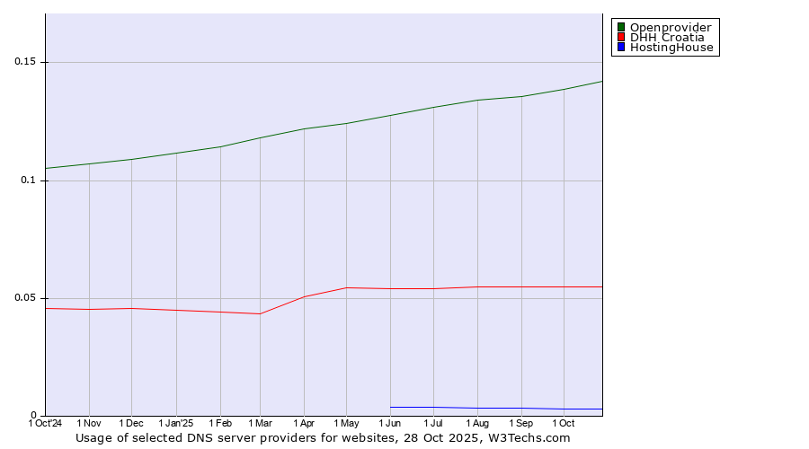 Historical trends in the usage of Openprovider vs. DHH Croatia vs. HostingHouse