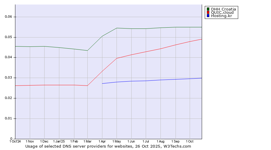Historical trends in the usage of DHH Croatia vs. QUIC.cloud vs. Hosting.kr