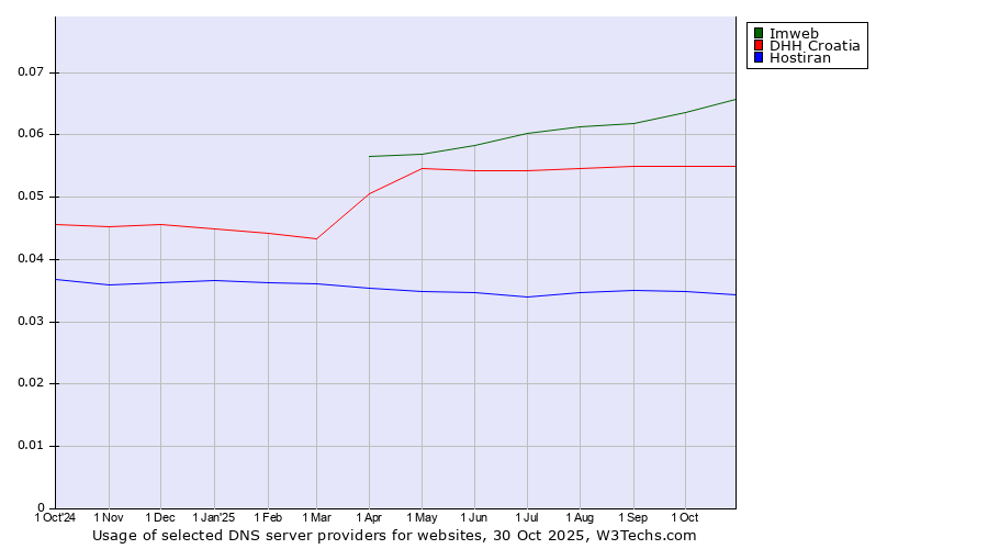Historical trends in the usage of Imweb vs. DHH Croatia vs. Hostiran
