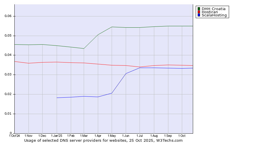 Historical trends in the usage of DHH Croatia vs. Hostiran vs. ScalaHosting