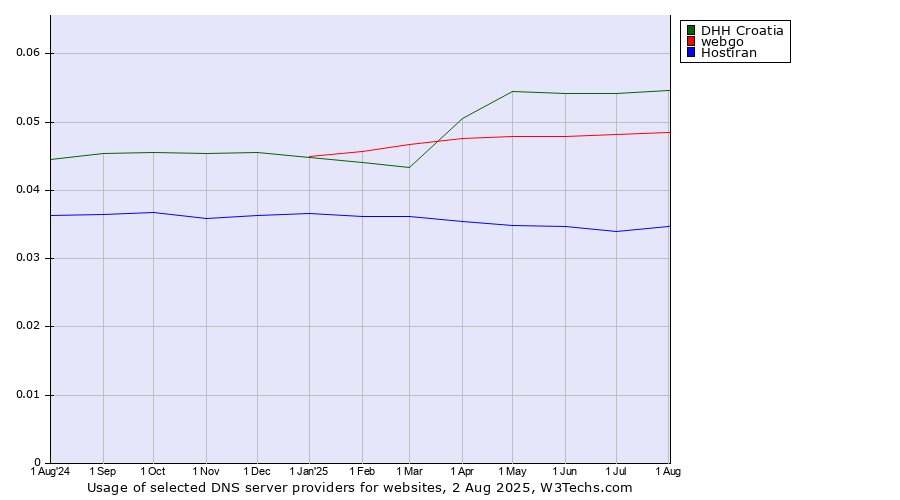 Historical trends in the usage of DHH Croatia vs. webgo vs. Hostiran